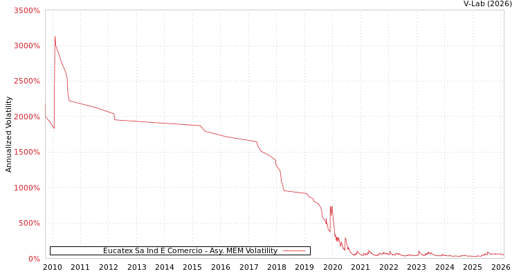 graph of Eucatex Sa Ind E Comercio AMEM
