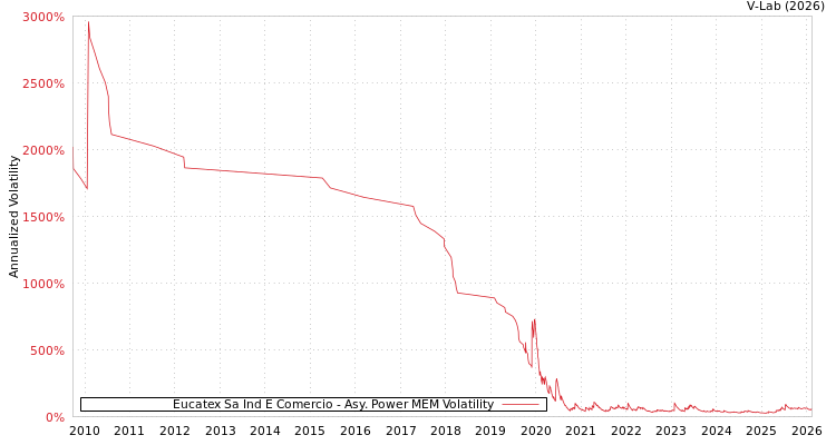graph of Eucatex Sa Ind E Comercio APMEM