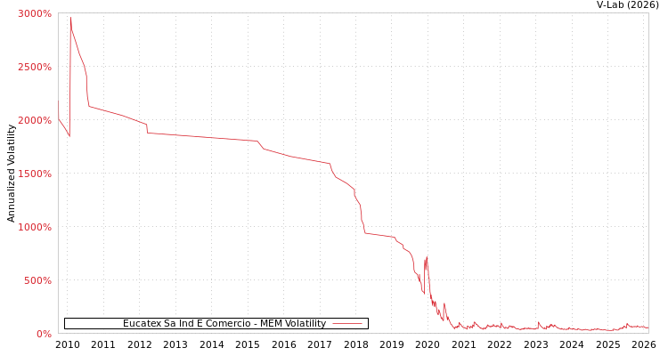 graph of Eucatex Sa Ind E Comercio MEM