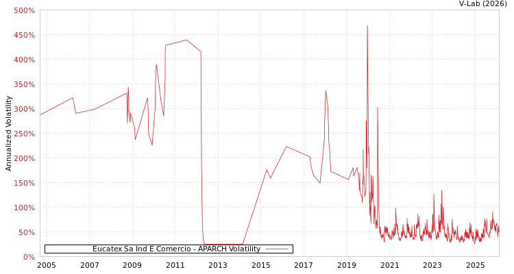 graph of Eucatex Sa Ind E Comercio APARCH