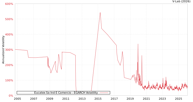 graph of Eucatex Sa Ind E Comercio EGARCH