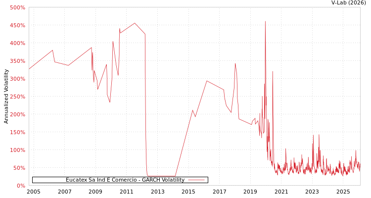 graph of Eucatex Sa Ind E Comercio GARCH