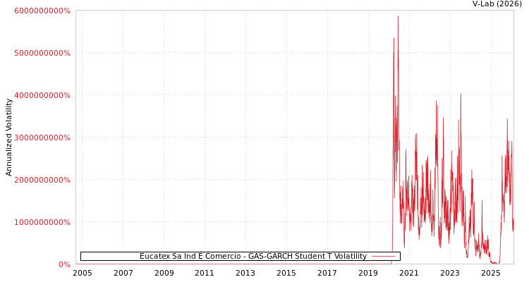 graph of Eucatex Sa Ind E Comercio GAS-GARCH-T