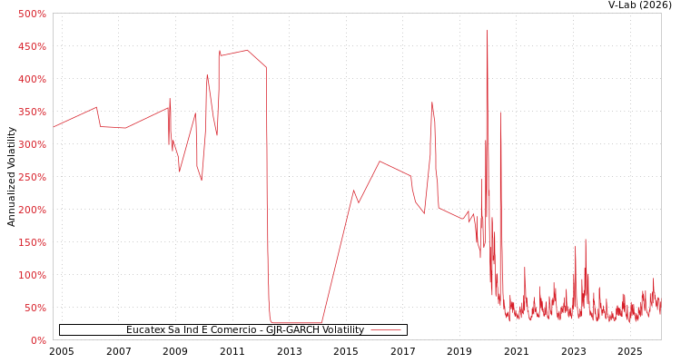 graph of Eucatex Sa Ind E Comercio GJR-GARCH