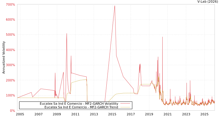 graph of Eucatex Sa Ind E Comercio MF2-GARCH