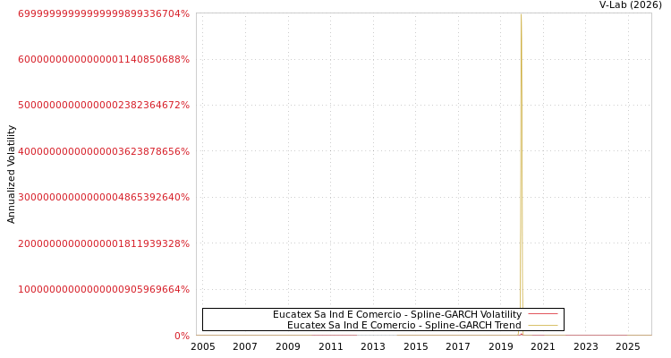 graph of Eucatex Sa Ind E Comercio SGARCH