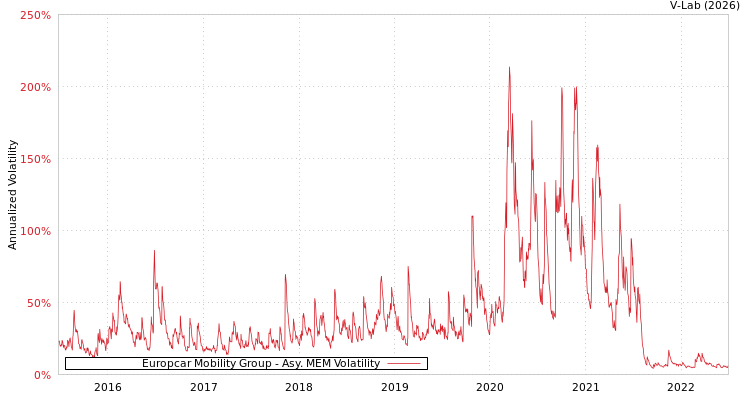 graph of Europcar Mobility Group AMEM