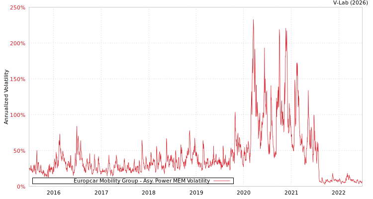 graph of Europcar Mobility Group APMEM