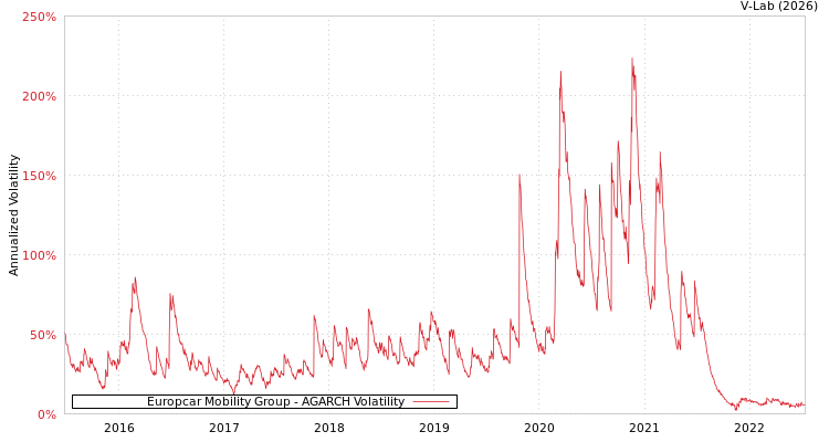graph of Europcar Mobility Group AGARCH