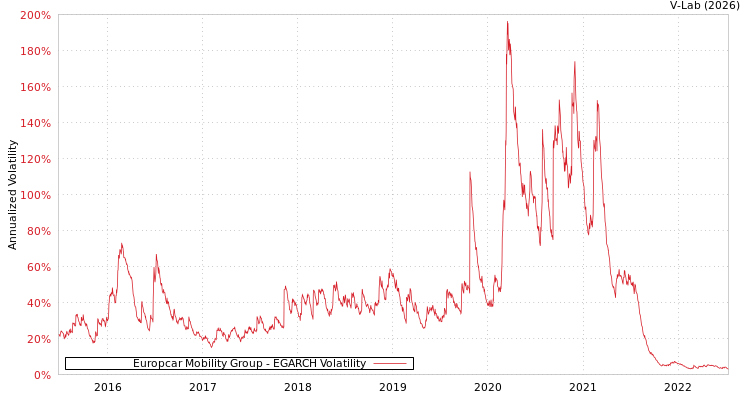 graph of Europcar Mobility Group EGARCH