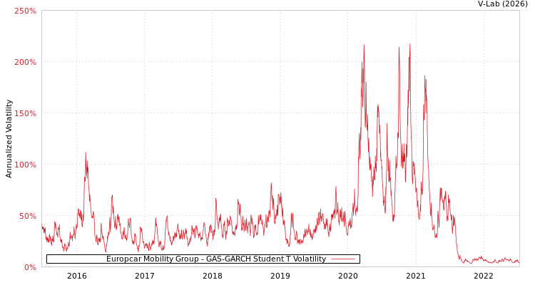 graph of Europcar Mobility Group GAS-GARCH-T
