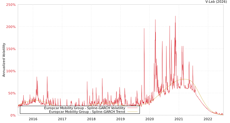 graph of Europcar Mobility Group SGARCH