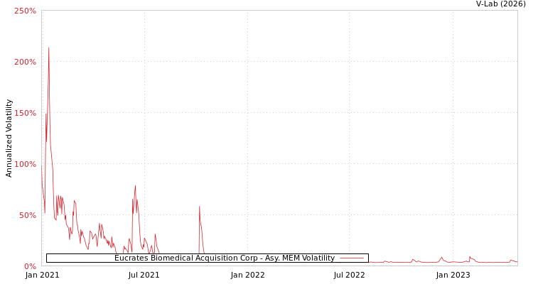 graph of Eucrates Biomedical Acquisition Corp AMEM