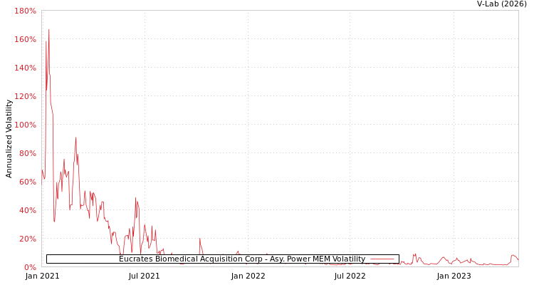 graph of Eucrates Biomedical Acquisition Corp APMEM