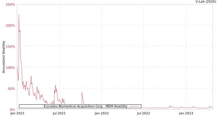 graph of Eucrates Biomedical Acquisition Corp MEM