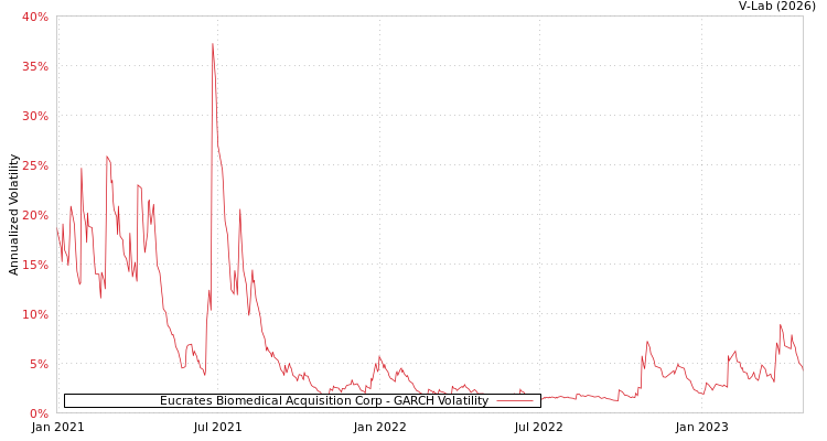 graph of Eucrates Biomedical Acquisition Corp GARCH