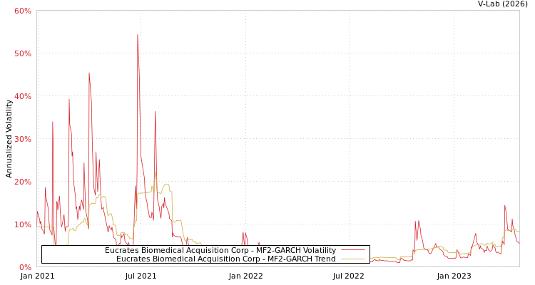 graph of Eucrates Biomedical Acquisition Corp MF2-GARCH