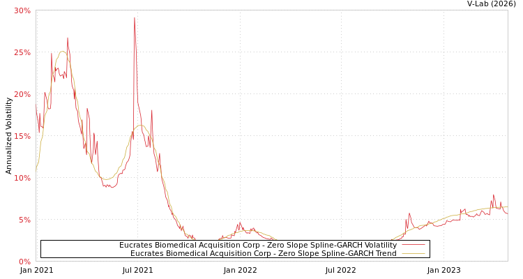 graph of Eucrates Biomedical Acquisition Corp S0GARCH