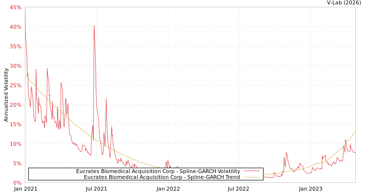 graph of Eucrates Biomedical Acquisition Corp SGARCH