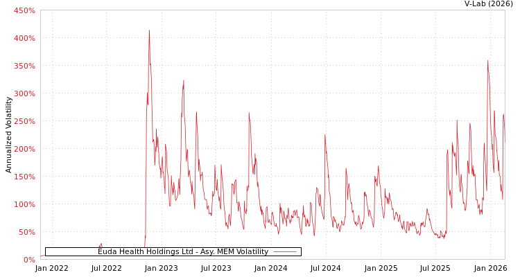 graph of Euda Health Holdings Ltd AMEM