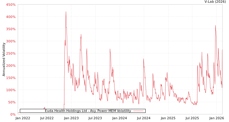 graph of Euda Health Holdings Ltd APMEM