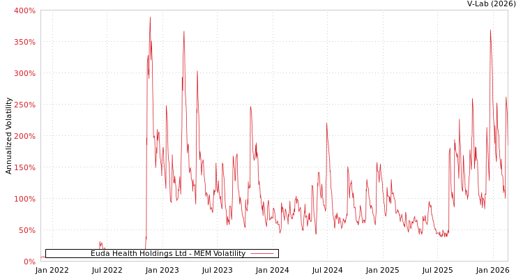 graph of Euda Health Holdings Ltd MEM
