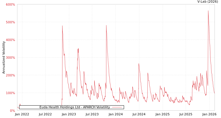 graph of Euda Health Holdings Ltd APARCH