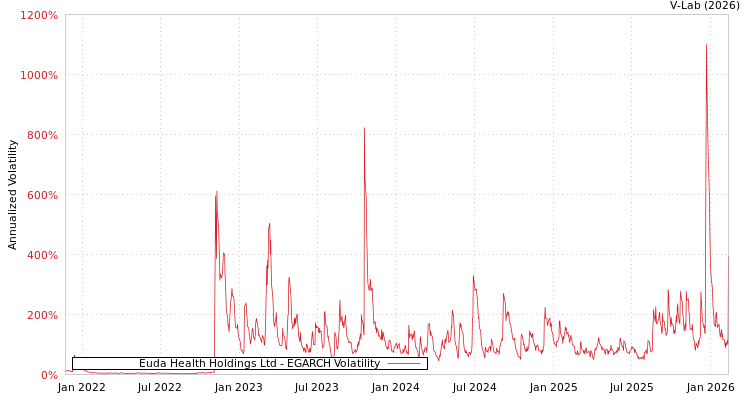 graph of Euda Health Holdings Ltd EGARCH