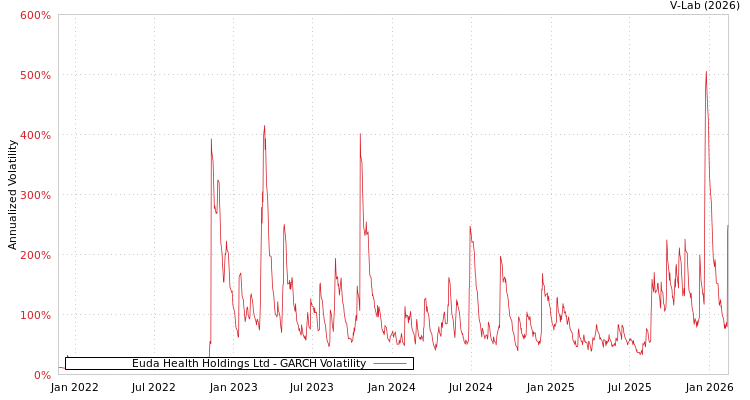 graph of Euda Health Holdings Ltd GARCH