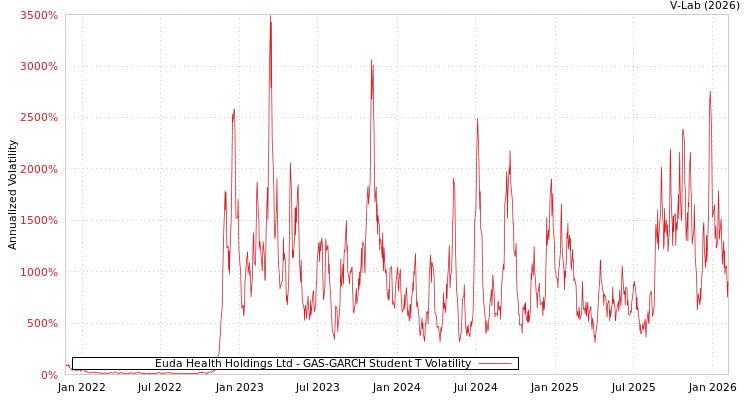 graph of Euda Health Holdings Ltd GAS-GARCH-T