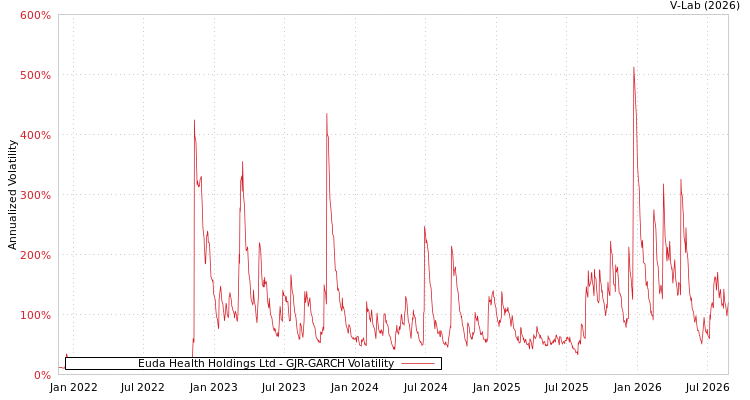 graph of Euda Health Holdings Ltd GJR-GARCH