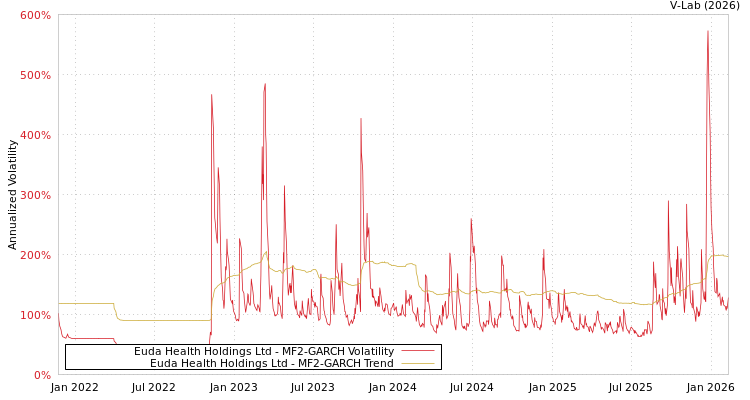 graph of Euda Health Holdings Ltd MF2-GARCH