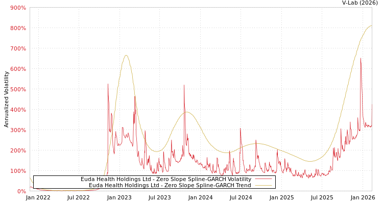 graph of Euda Health Holdings Ltd S0GARCH