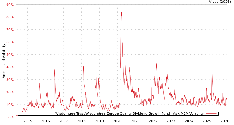 graph of Wisdomtree Trust-Wisdomtree Europe Quality Dividend Growth Fund AMEM