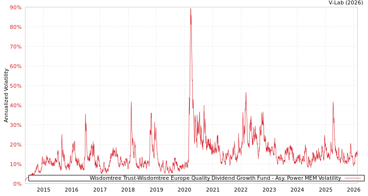 graph of Wisdomtree Trust-Wisdomtree Europe Quality Dividend Growth Fund APMEM