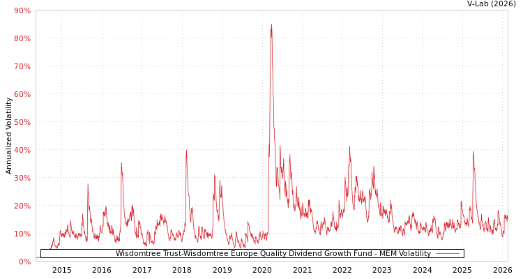 graph of Wisdomtree Trust-Wisdomtree Europe Quality Dividend Growth Fund MEM