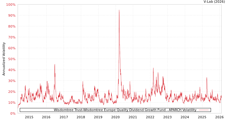 graph of Wisdomtree Trust-Wisdomtree Europe Quality Dividend Growth Fund APARCH
