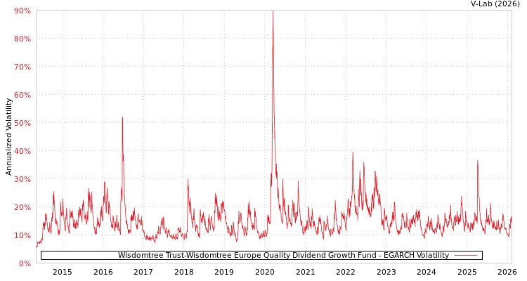 graph of Wisdomtree Trust-Wisdomtree Europe Quality Dividend Growth Fund EGARCH