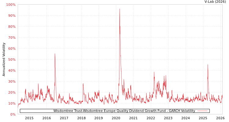 graph of Wisdomtree Trust-Wisdomtree Europe Quality Dividend Growth Fund GARCH