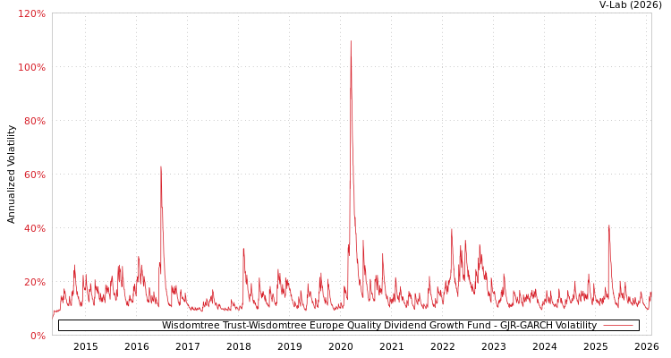 graph of Wisdomtree Trust-Wisdomtree Europe Quality Dividend Growth Fund GJR-GARCH