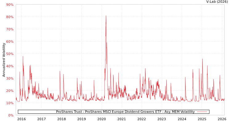 graph of ProShares Trust - ProShares MSCI Europe Dividend Growers ETF AMEM