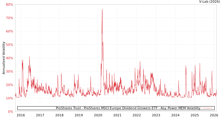 graph of ProShares Trust - ProShares MSCI Europe Dividend Growers ETF APMEM
