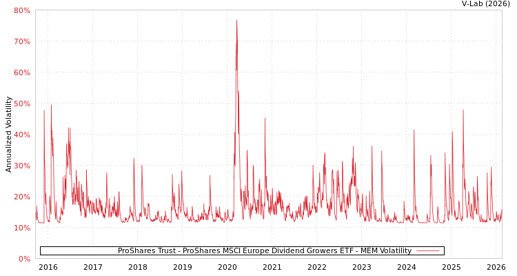 graph of ProShares Trust - ProShares MSCI Europe Dividend Growers ETF MEM