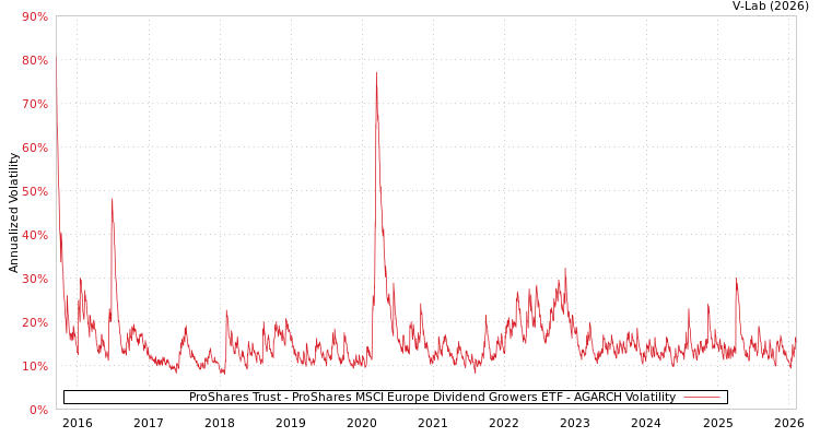 graph of ProShares Trust - ProShares MSCI Europe Dividend Growers ETF AGARCH