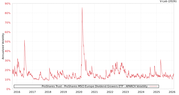 graph of ProShares Trust - ProShares MSCI Europe Dividend Growers ETF APARCH