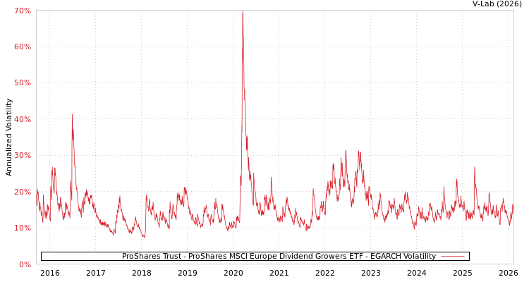graph of ProShares Trust - ProShares MSCI Europe Dividend Growers ETF EGARCH