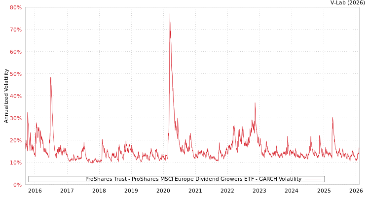 graph of ProShares Trust - ProShares MSCI Europe Dividend Growers ETF GARCH