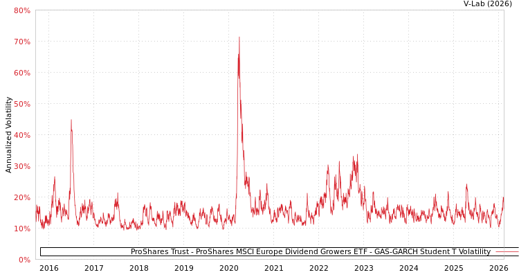 graph of ProShares Trust - ProShares MSCI Europe Dividend Growers ETF GAS-GARCH-T