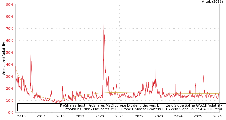 graph of ProShares Trust - ProShares MSCI Europe Dividend Growers ETF S0GARCH
