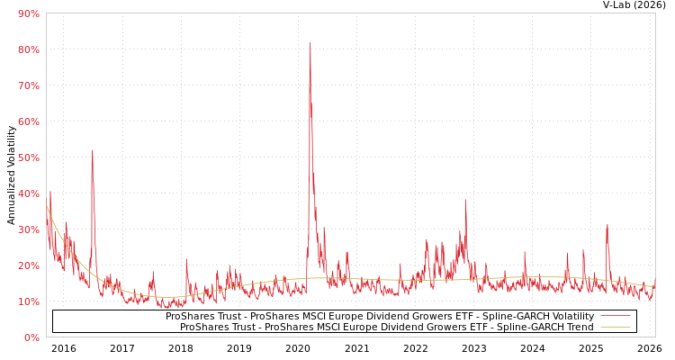 graph of ProShares Trust - ProShares MSCI Europe Dividend Growers ETF SGARCH
